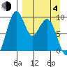 Port Moller tide chart for Sunday, April 4, 2021