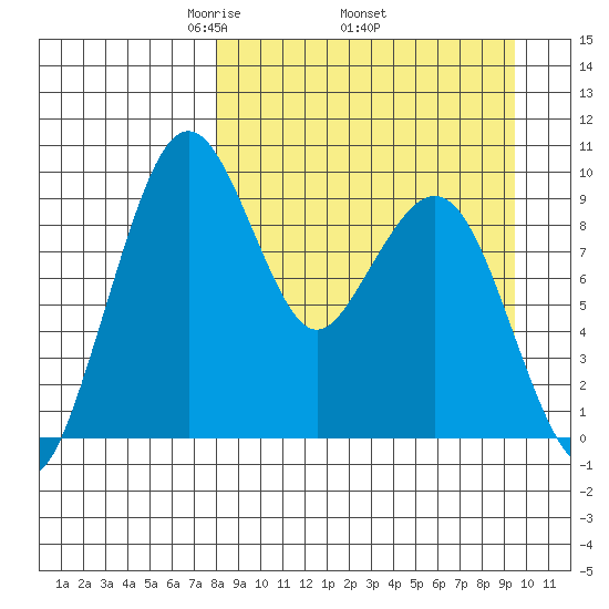 Port Moller tide chart for Monday, April 5, 2021