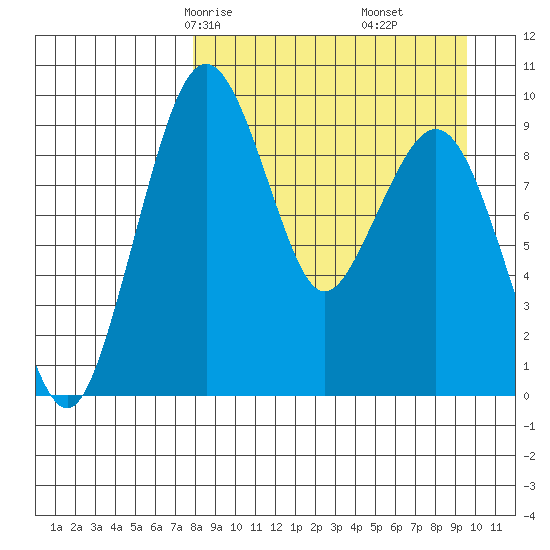 Port Moller tide chart for Wednesday, April 7, 2021