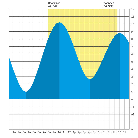 Port Moller tide chart for Friday, April 9, 2021