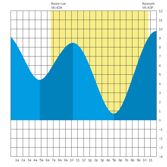 Port Moller tide chart for Monday, May 10, 2021