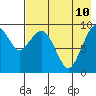 Port Moller tide chart for Monday, May 10, 2021