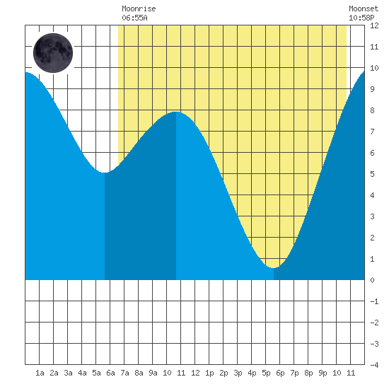 Port Moller tide chart for Tuesday, May 11, 2021