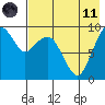 Port Moller tide chart for Tuesday, May 11, 2021