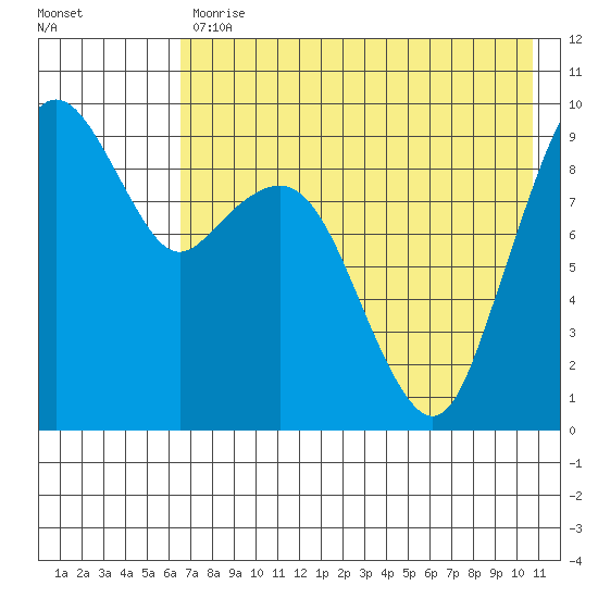 Port Moller tide chart for Wednesday, May 12, 2021
