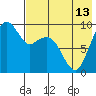 Port Moller tide chart for Thursday, May 13, 2021