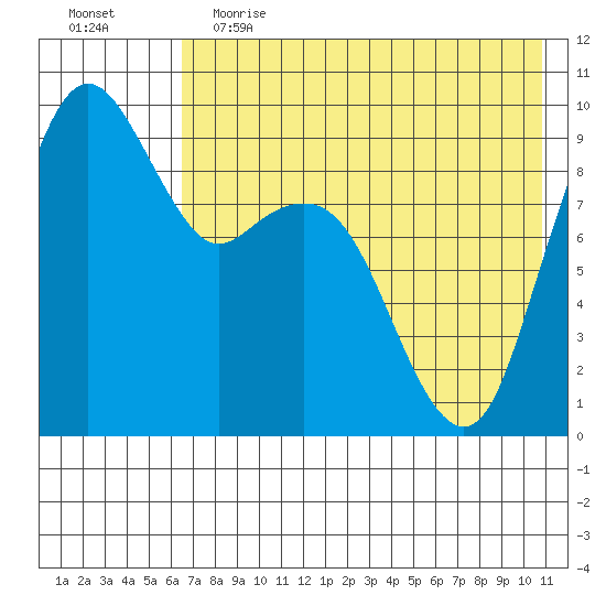 Port Moller tide chart for Friday, May 14, 2021