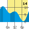 Port Moller tide chart for Friday, May 14, 2021