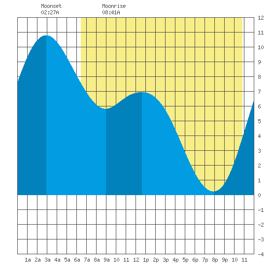 Port Moller tide chart for Saturday, May 15, 2021