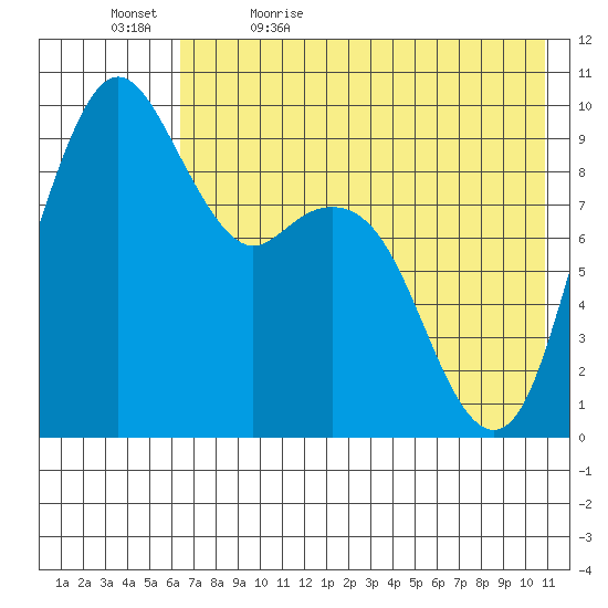 Port Moller tide chart for Sunday, May 16, 2021
