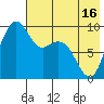 Port Moller tide chart for Sunday, May 16, 2021
