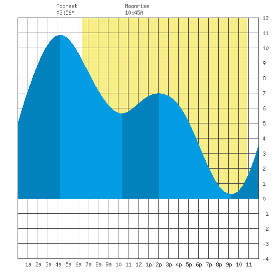 Port Moller tide chart for Monday, May 17, 2021