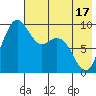Port Moller tide chart for Monday, May 17, 2021