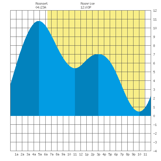 Port Moller tide chart for Tuesday, May 18, 2021