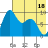 Port Moller tide chart for Tuesday, May 18, 2021