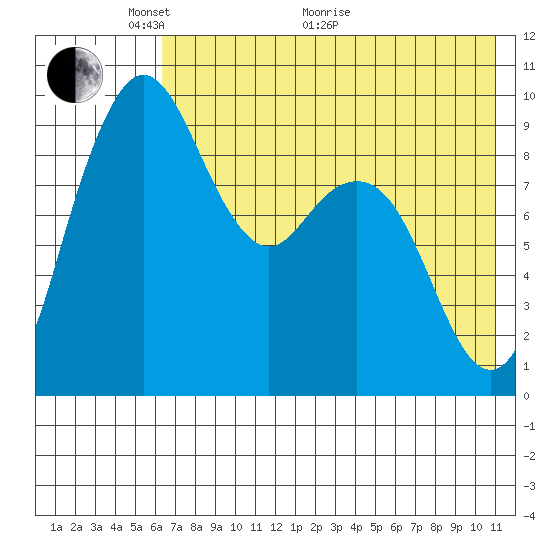 Port Moller tide chart for Wednesday, May 19, 2021