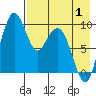 Port Moller tide chart for Saturday, May 1, 2021