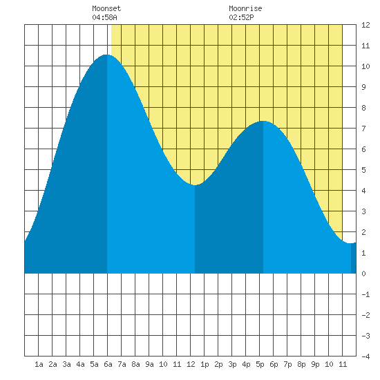 Port Moller tide chart for Thursday, May 20, 2021