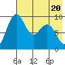Port Moller tide chart for Thursday, May 20, 2021