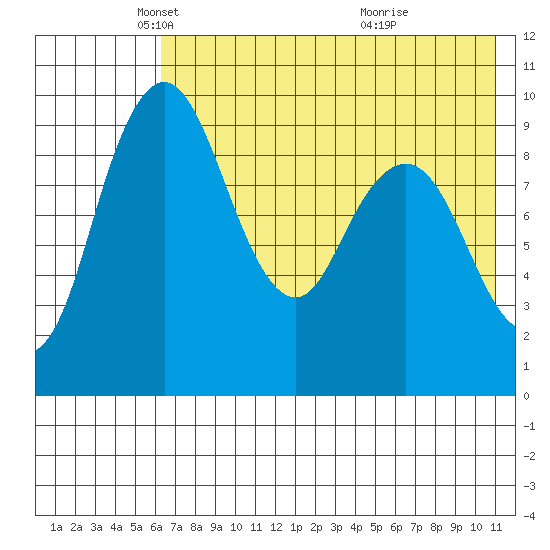 Port Moller tide chart for Friday, May 21, 2021