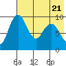 Port Moller tide chart for Friday, May 21, 2021