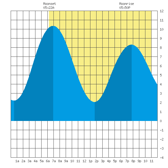 Port Moller tide chart for Saturday, May 22, 2021