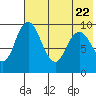 Port Moller tide chart for Saturday, May 22, 2021