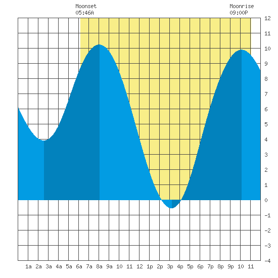 Port Moller tide chart for Monday, May 24, 2021