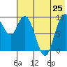 Port Moller tide chart for Tuesday, May 25, 2021