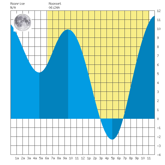 Port Moller tide chart for Wednesday, May 26, 2021