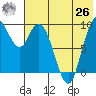 Port Moller tide chart for Wednesday, May 26, 2021