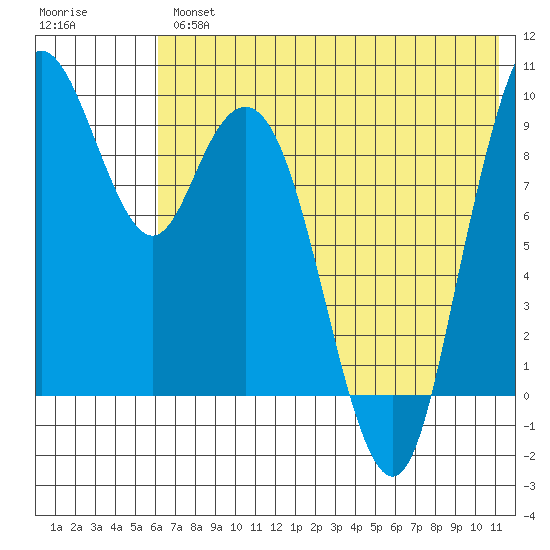 Port Moller tide chart for Thursday, May 27, 2021