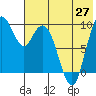 Port Moller tide chart for Thursday, May 27, 2021