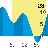 Port Moller tide chart for Friday, May 28, 2021