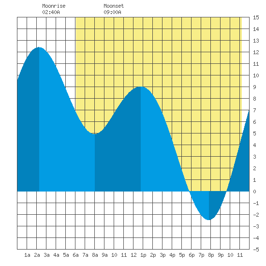 Port Moller tide chart for Saturday, May 29, 2021