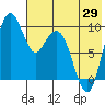 Port Moller tide chart for Saturday, May 29, 2021