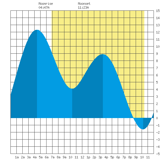 Port Moller tide chart for Sunday, May 2, 2021