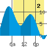 Port Moller tide chart for Sunday, May 2, 2021