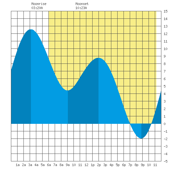 Port Moller tide chart for Sunday, May 30, 2021