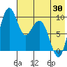 Port Moller tide chart for Sunday, May 30, 2021
