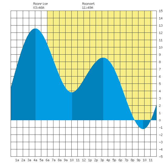 Port Moller tide chart for Monday, May 31, 2021