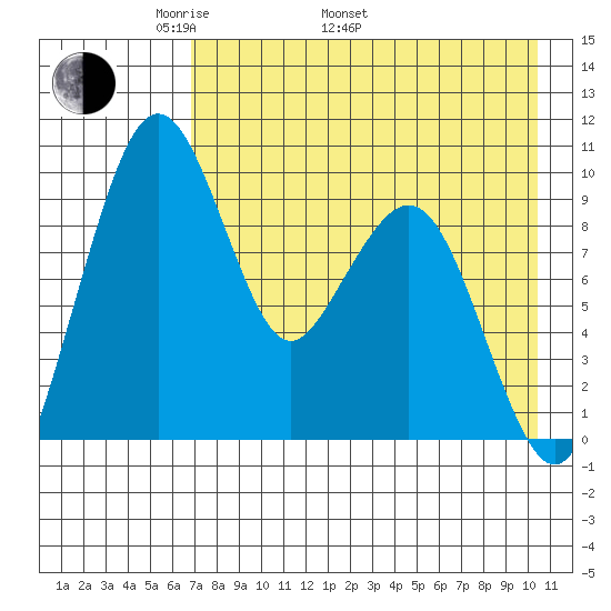 Port Moller tide chart for Monday, May 3, 2021