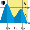 Port Moller tide chart for Monday, May 3, 2021