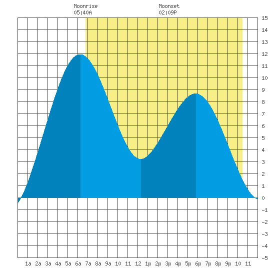 Port Moller tide chart for Tuesday, May 4, 2021