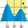 Port Moller tide chart for Tuesday, May 4, 2021