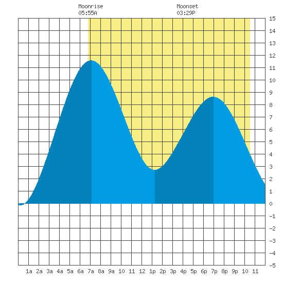 Port Moller tide chart for Wednesday, May 5, 2021