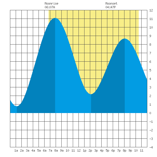 Port Moller tide chart for Thursday, May 6, 2021