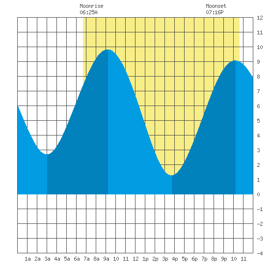 Port Moller tide chart for Saturday, May 8, 2021
