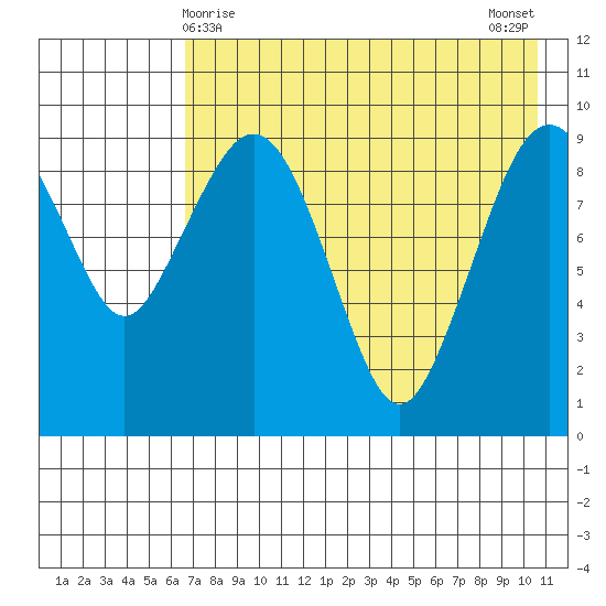 Port Moller tide chart for Sunday, May 9, 2021