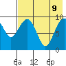 Port Moller tide chart for Sunday, May 9, 2021